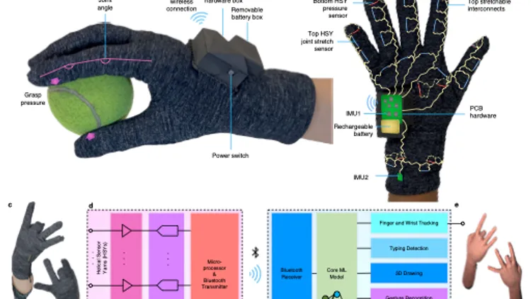 Capturing Complex Hand Movements and Object Interactions Using Machine Learning Powered Stretchable Smart Textile Gloves